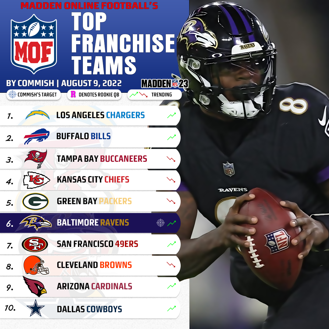 Madden 23 Team Rankings