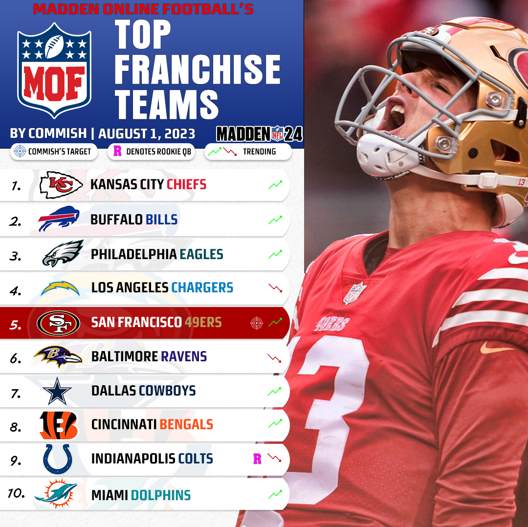 Madden 24 Team Rankings