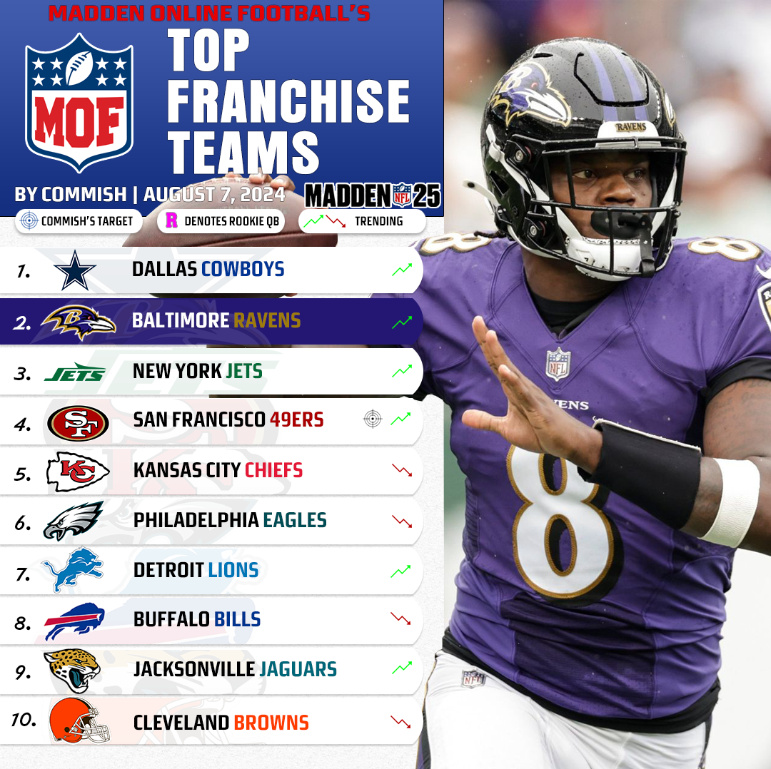 Madden 25 Team Rankings