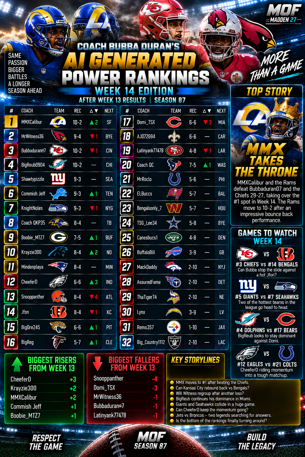 Coach Bubba Duran’s AI Generated Power Rankings #14