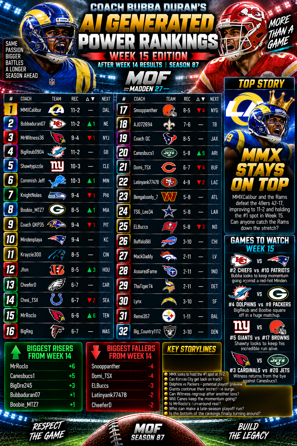 Coach Bubba Duran’s AI Generated Power Rankings #15