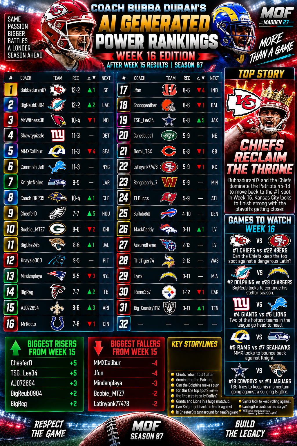 Coach Bubba Duran’s AI Generated Power Rankings #16