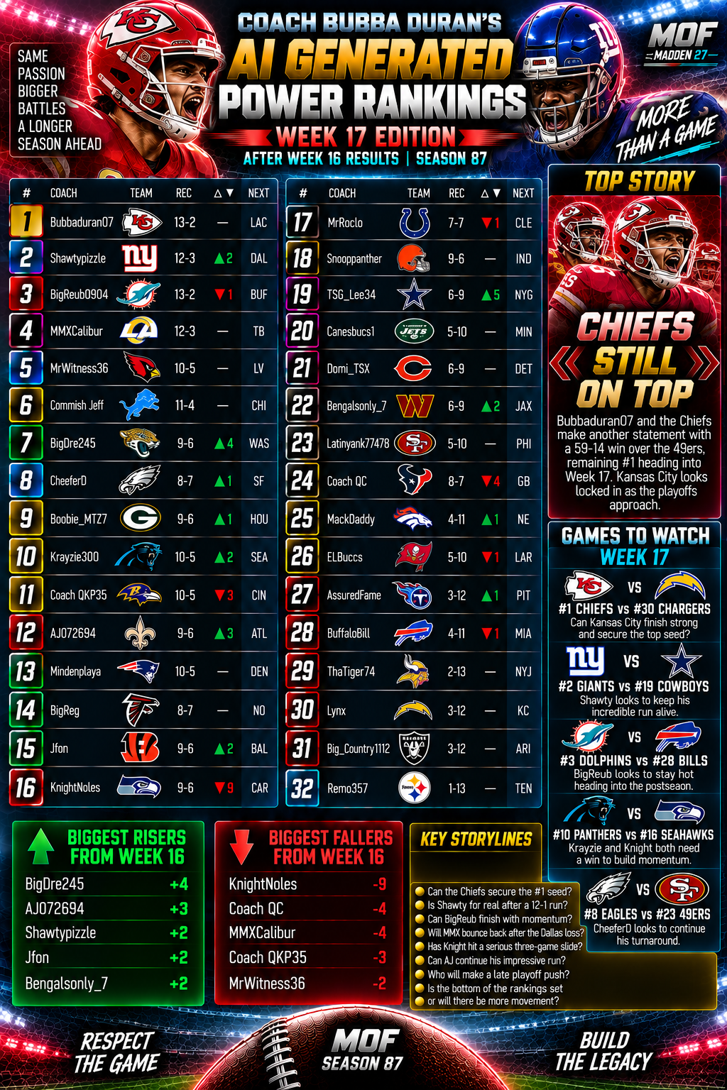 Coach Bubba Duran’s AI Generated Power Rankings #17