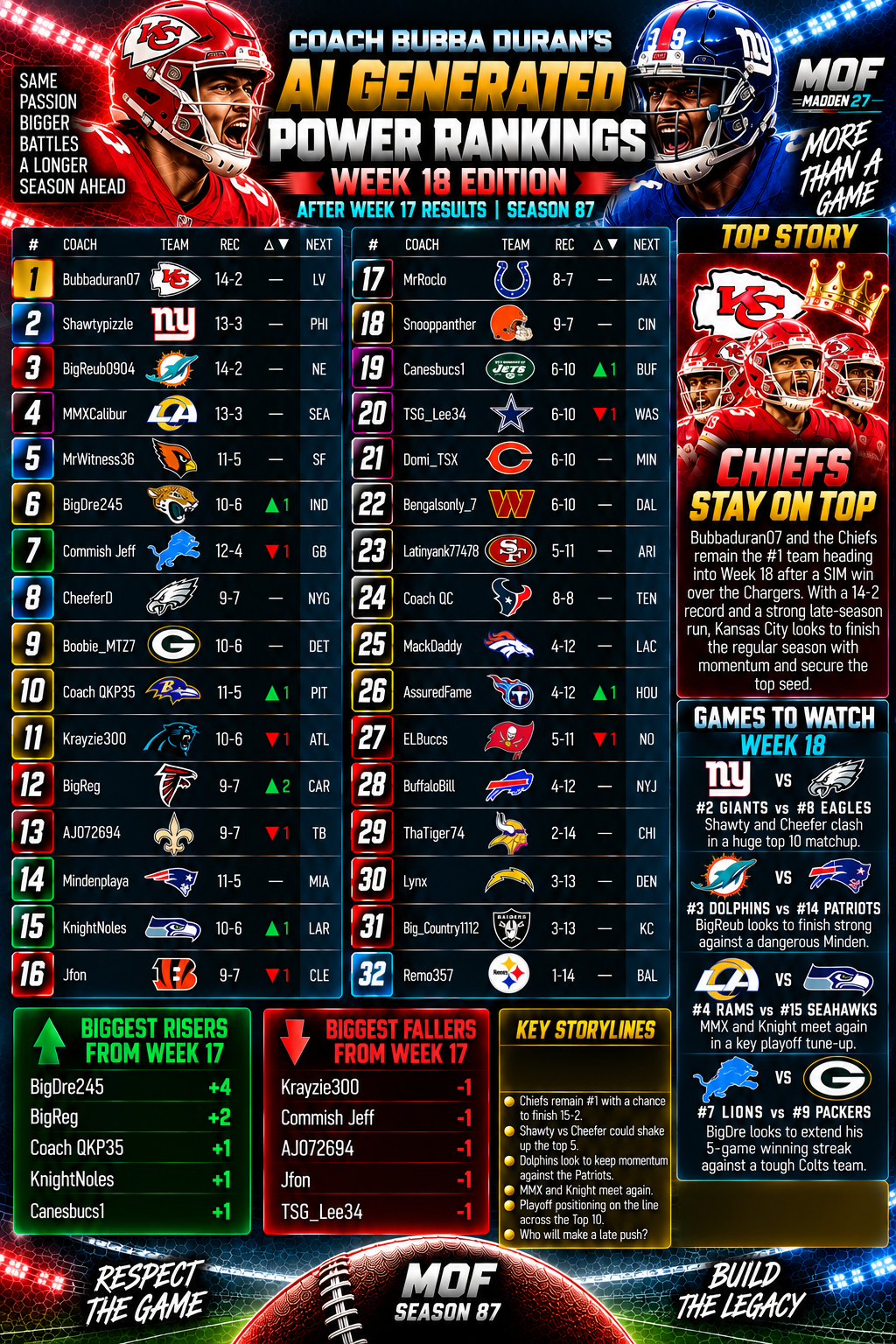 Coach Bubba Duran’s AI Generated Power Rankings #18