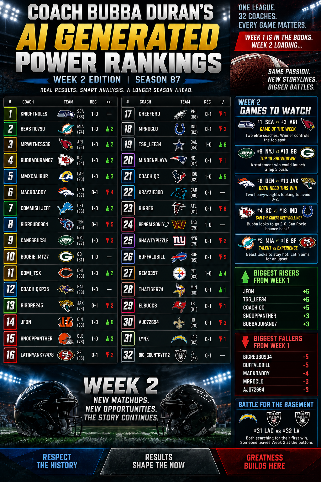 Coach Bubba Duran's AI Generated Power Rankings