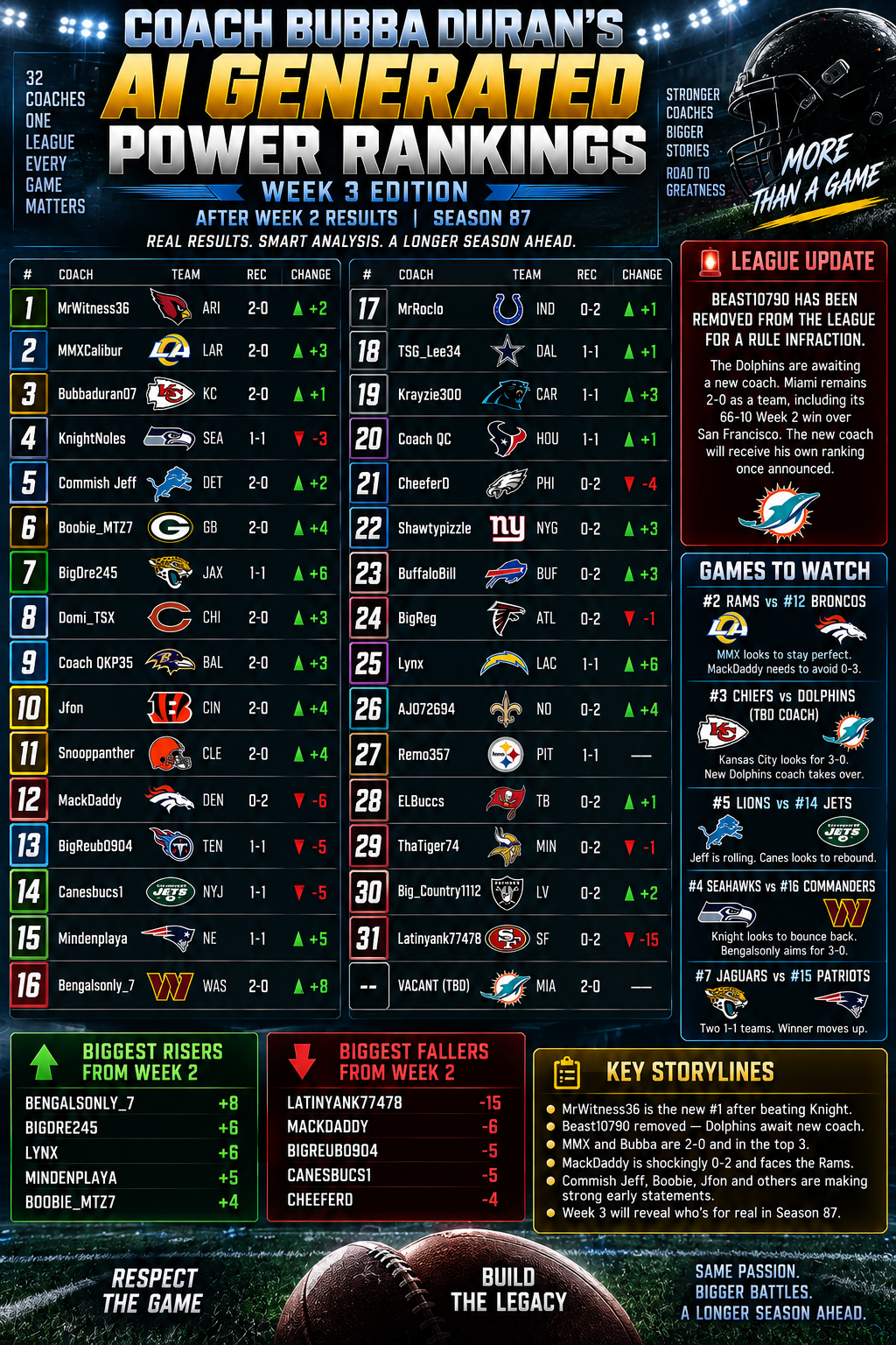 Coach Bubba Duran’s AI Generated Power Rankings