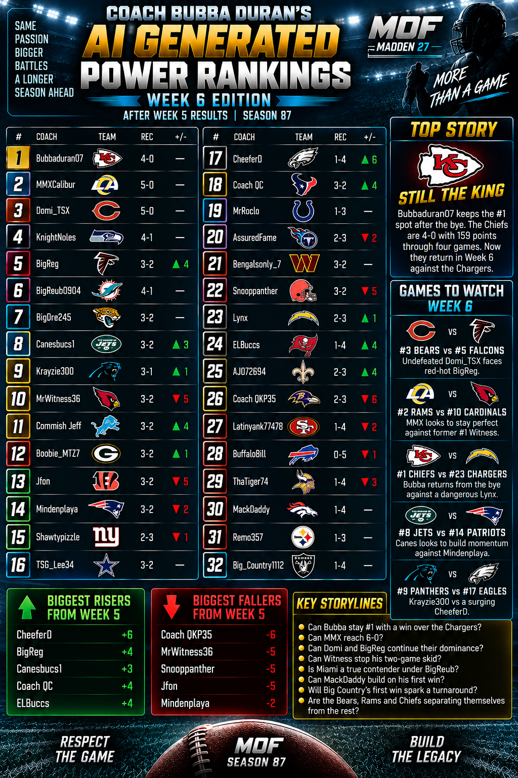 Coach Bubba Duran’s AI Generated Power Rankings #6
