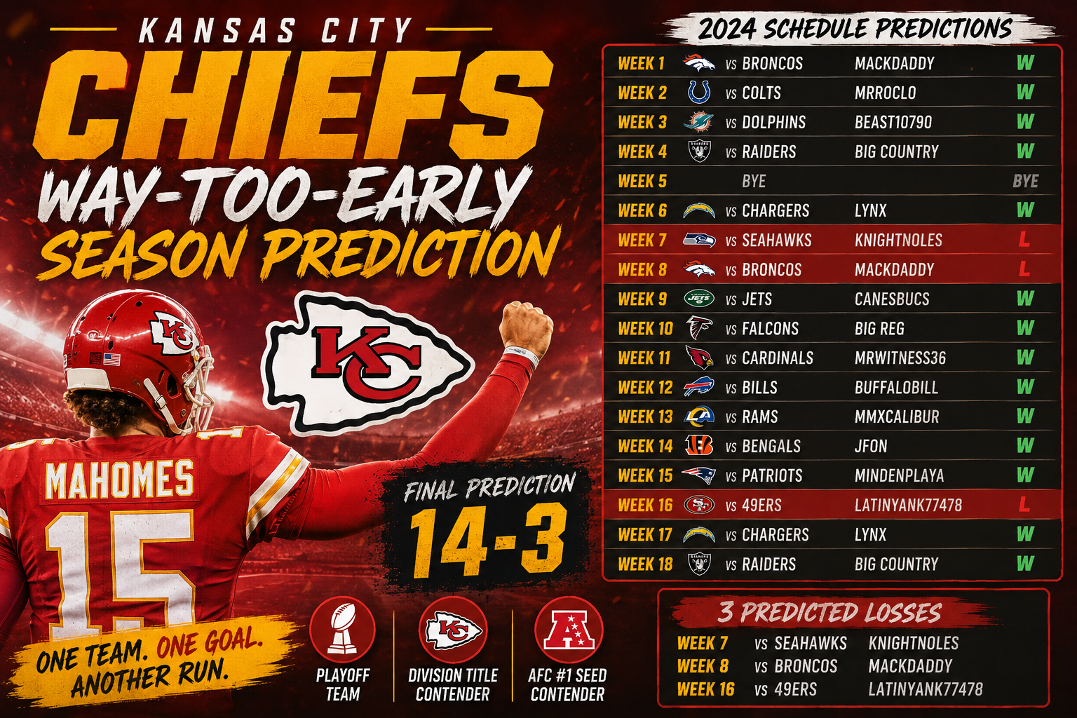 Kansas City Chiefs Way-Too-Early Season Prediction