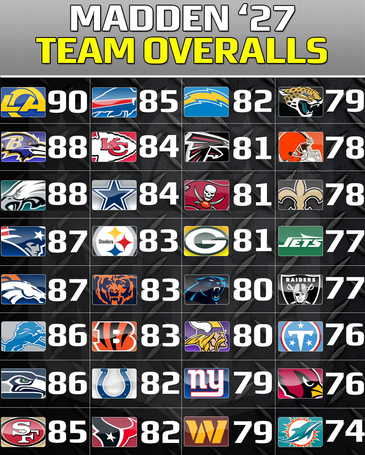 Madden 27 Teams Remaining