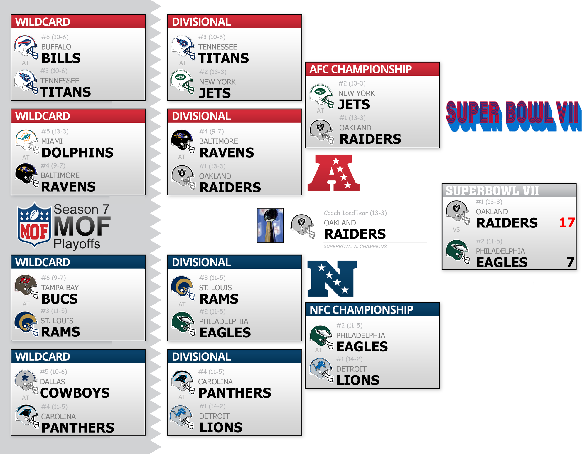 Season 7 Playoff Bracket