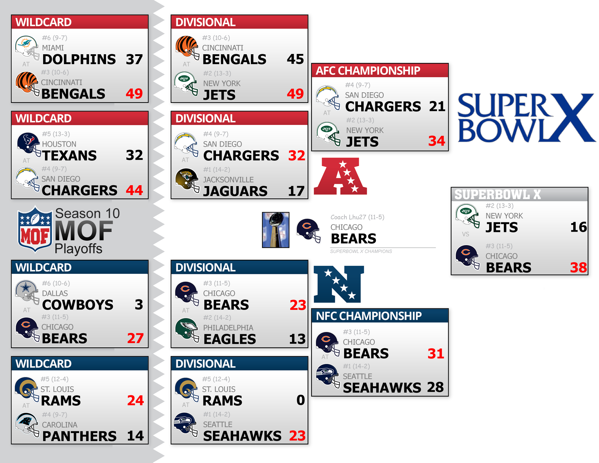 Season 10 Playoff Bracket