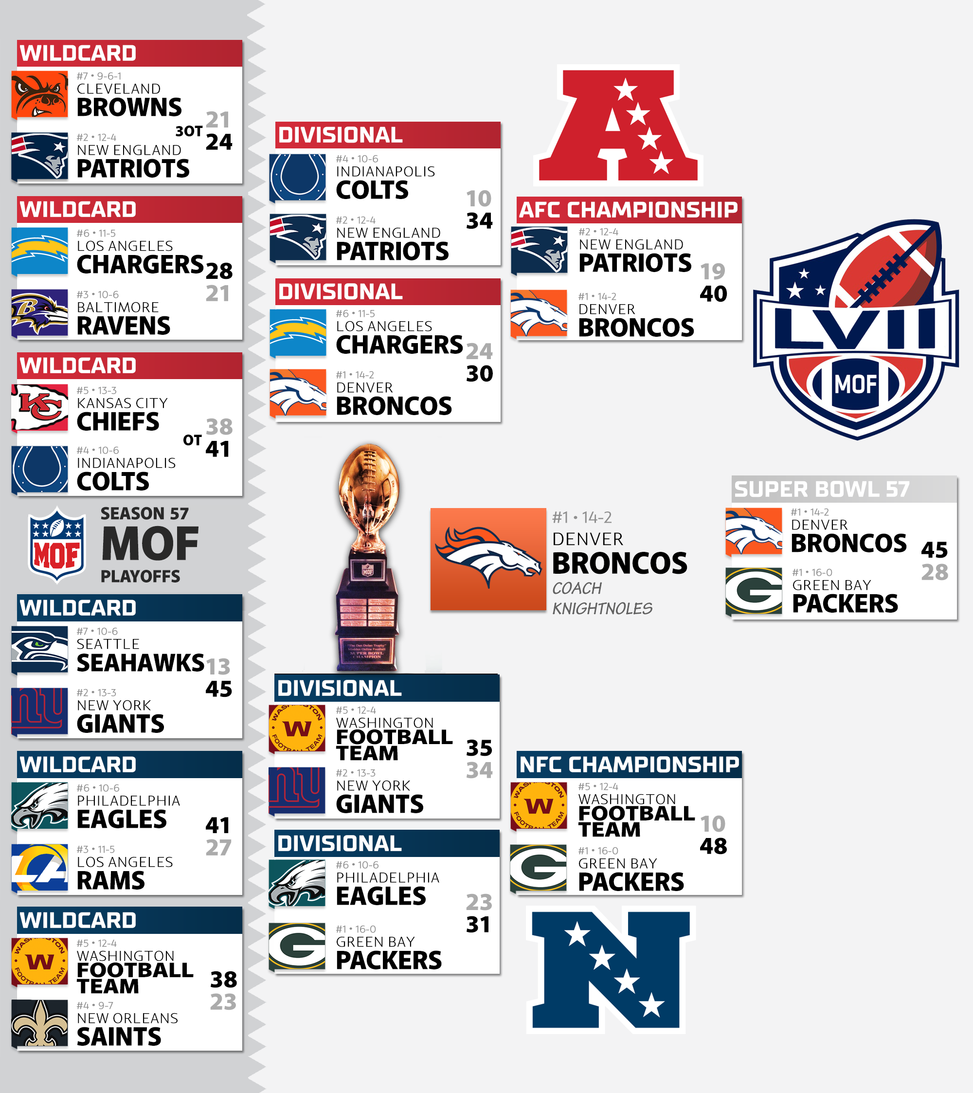 Season 57 Playoff Bracket
