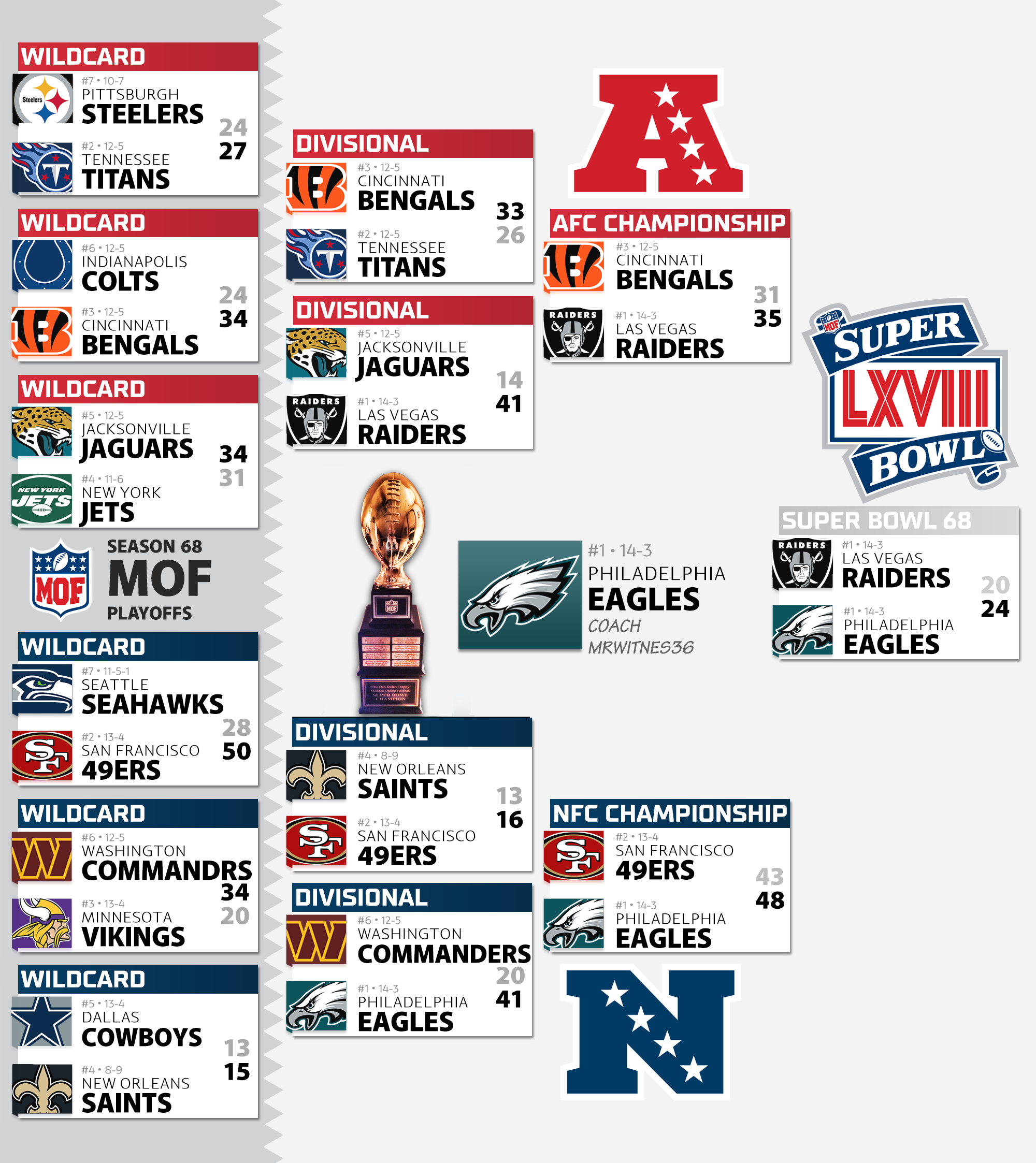 Season 68 Playoff Bracket