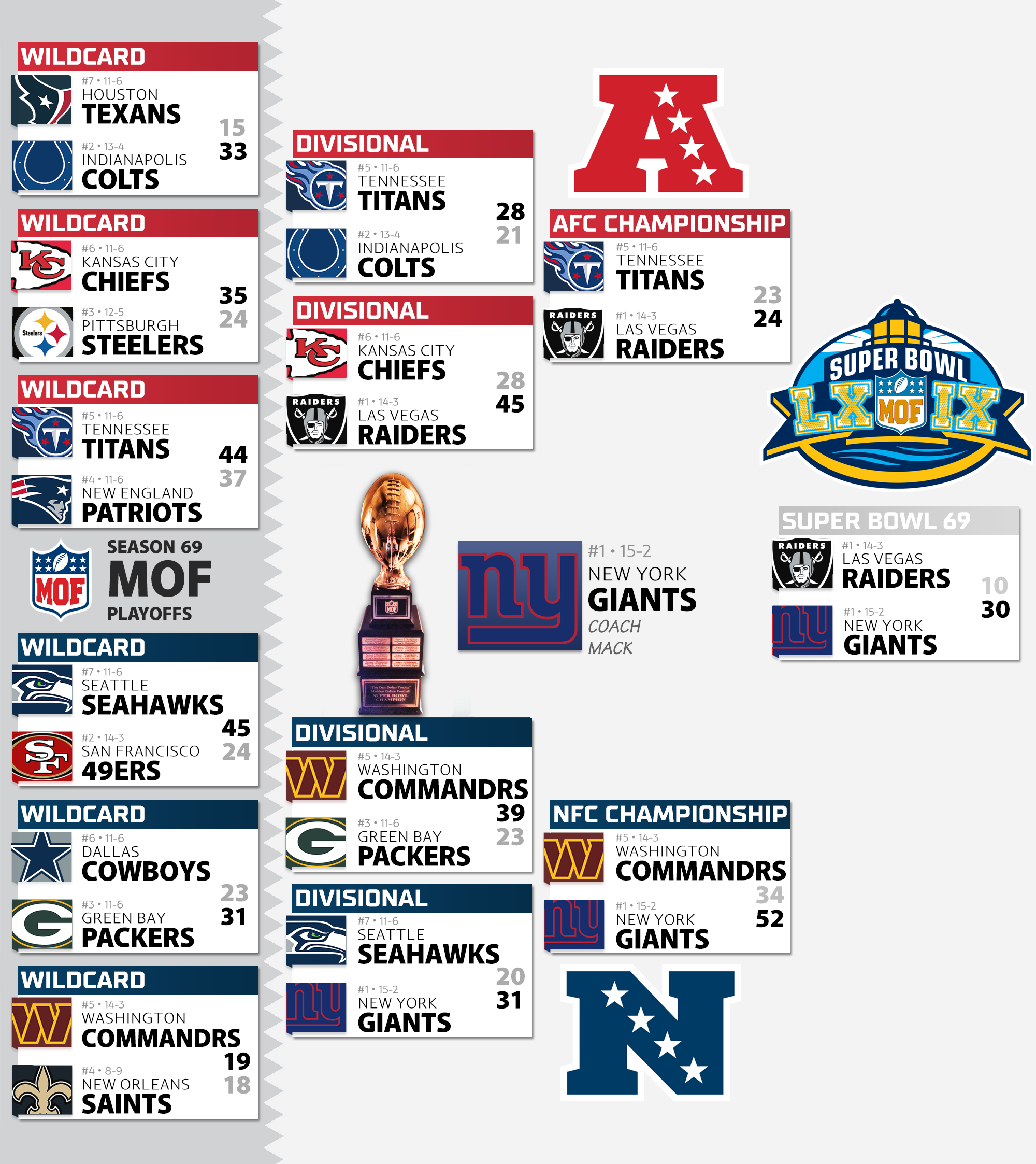 Season 69 Playoff Bracket