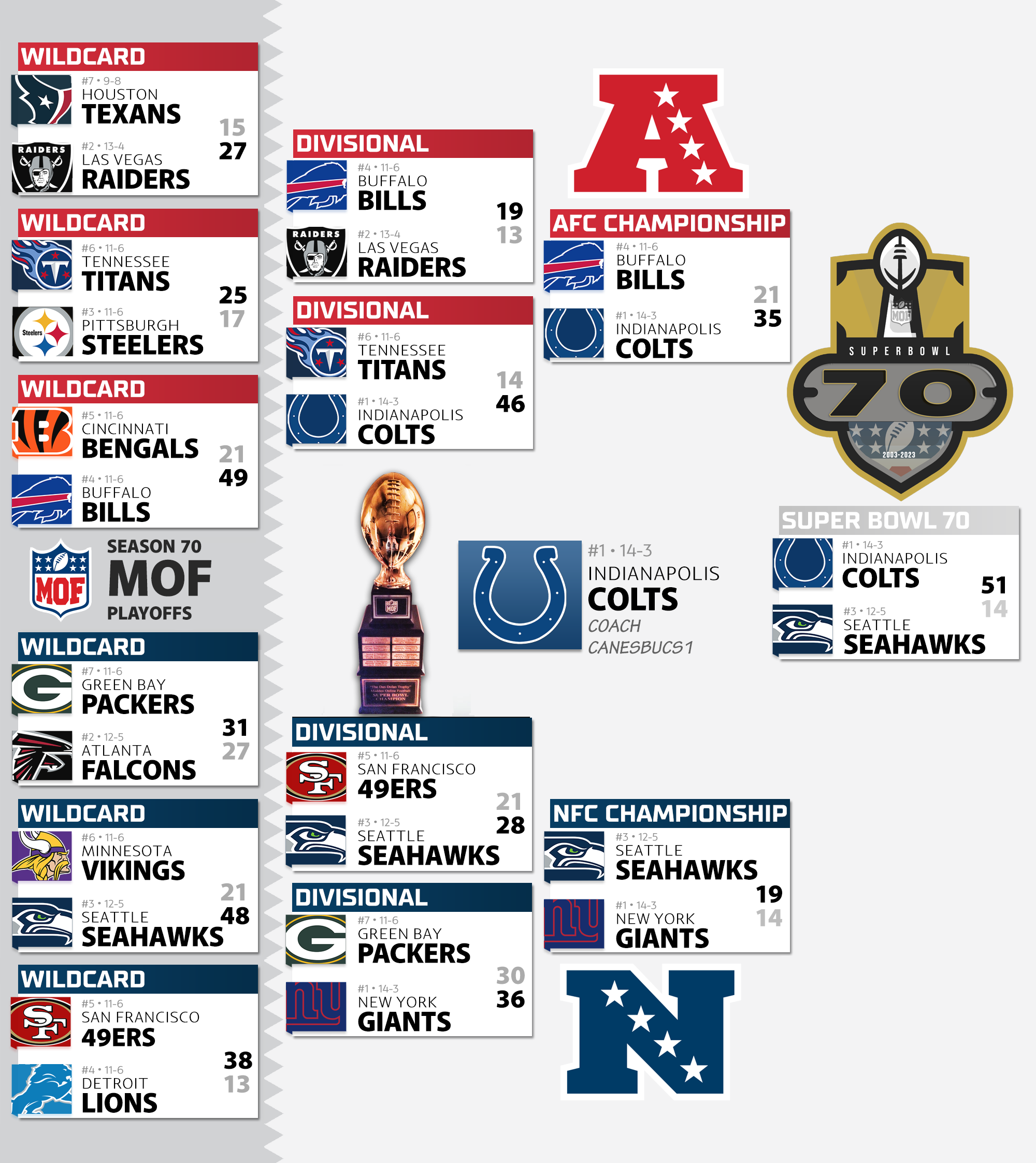Season 70 Playoff Bracket