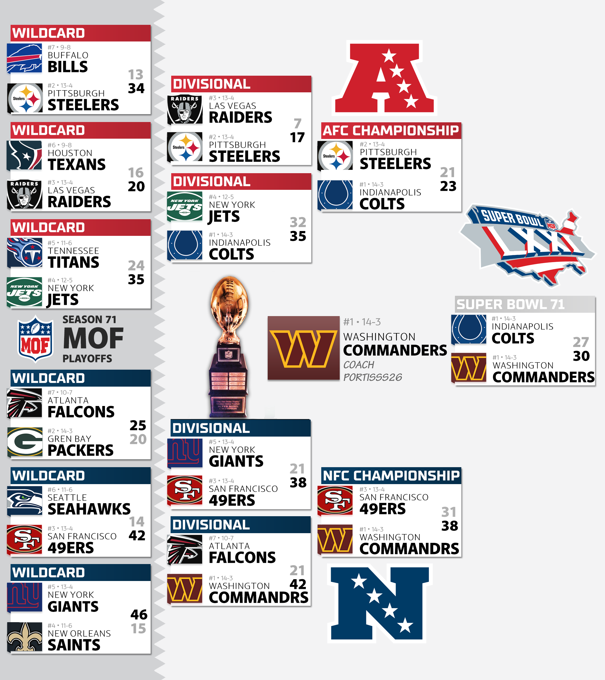Season 71 Playoff Bracket