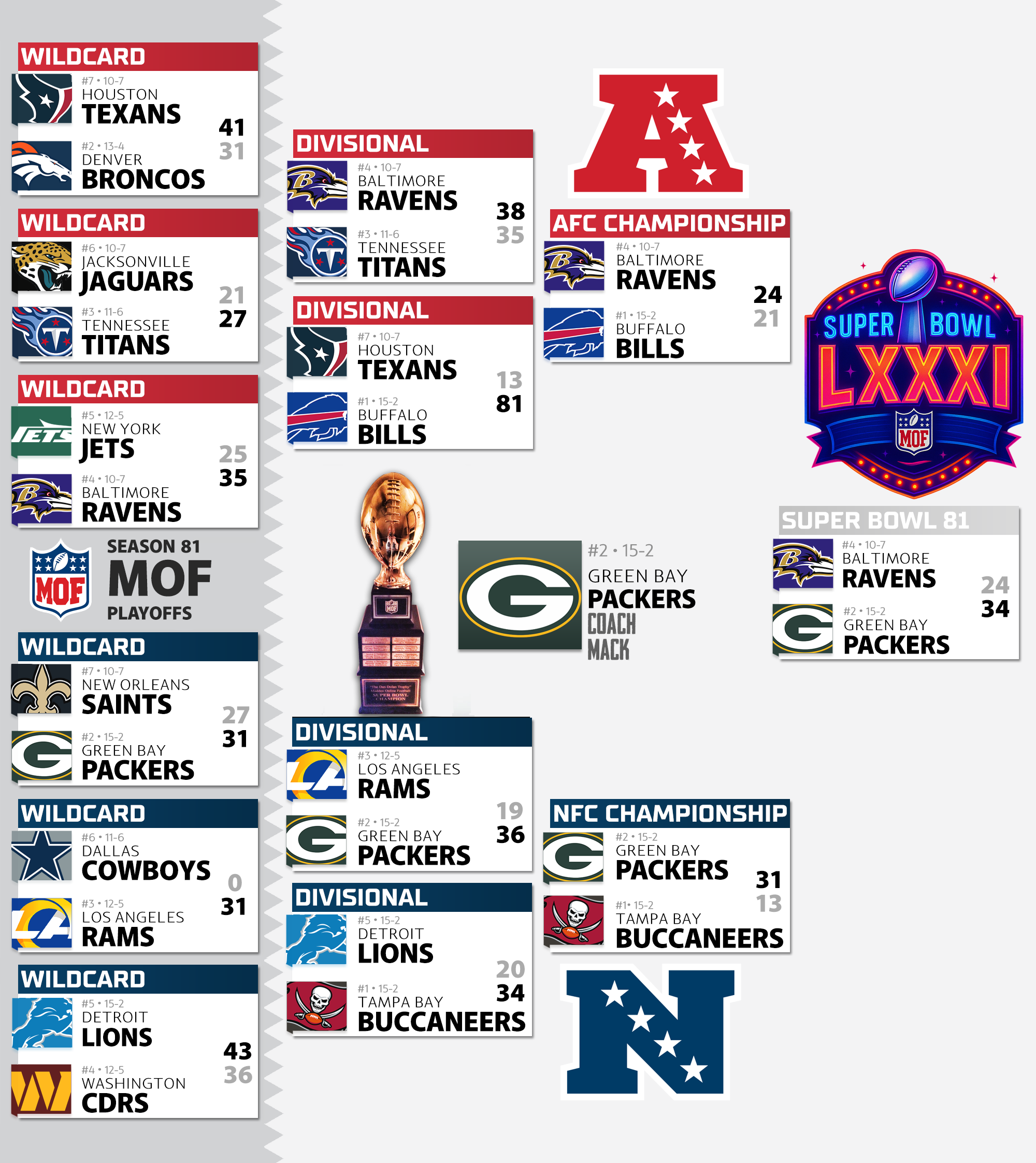 Season 81 Playoff Bracket