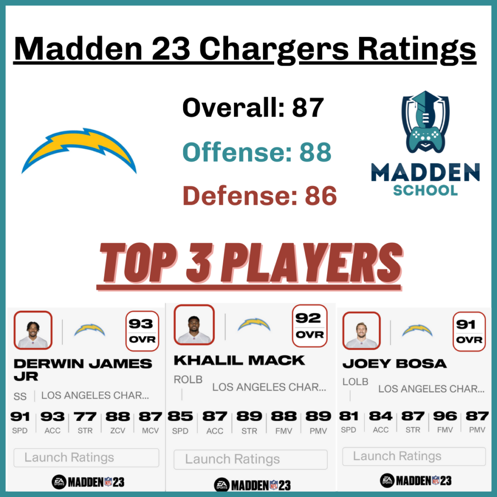 madden 23 roster ratings