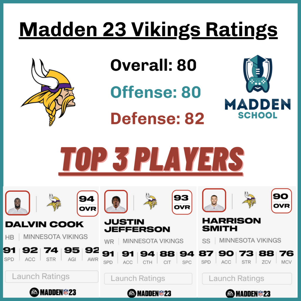 Madden '23 Team Rankings