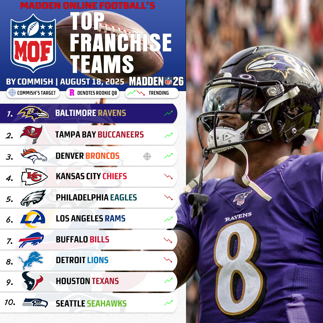 Madden 26 Team Rankings
