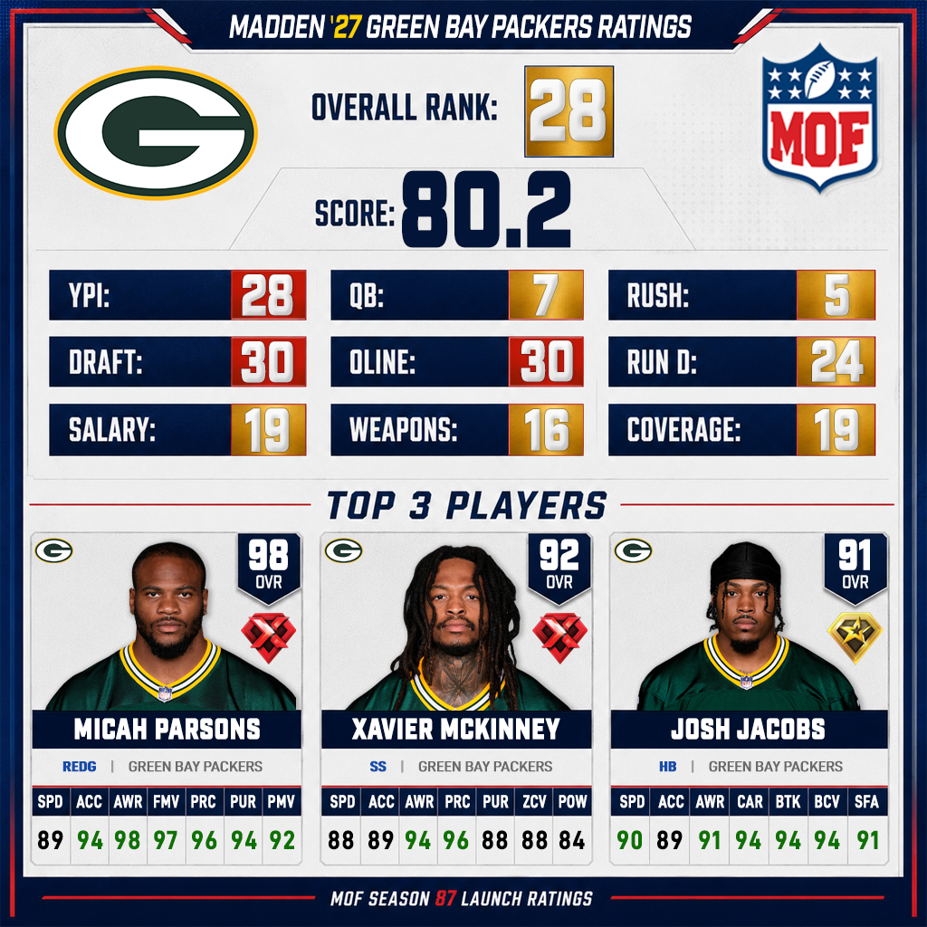 GREEN BAY PACKERS Madden 27 ratings