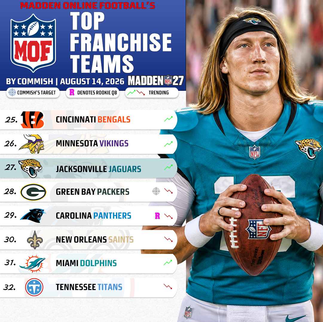Madden 27 Ranks 25–32 rankings