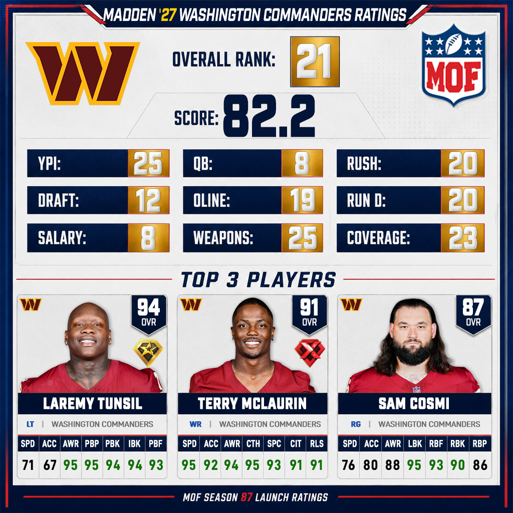 WASHINGTON COMMANDERS Madden 27 ratings